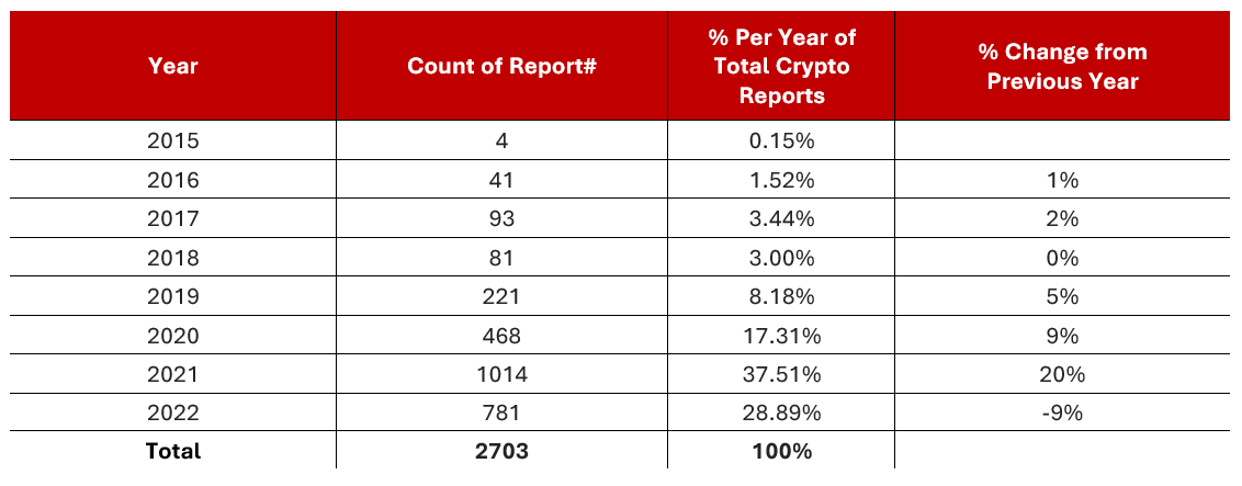 Table showing number of Crypto reports per year