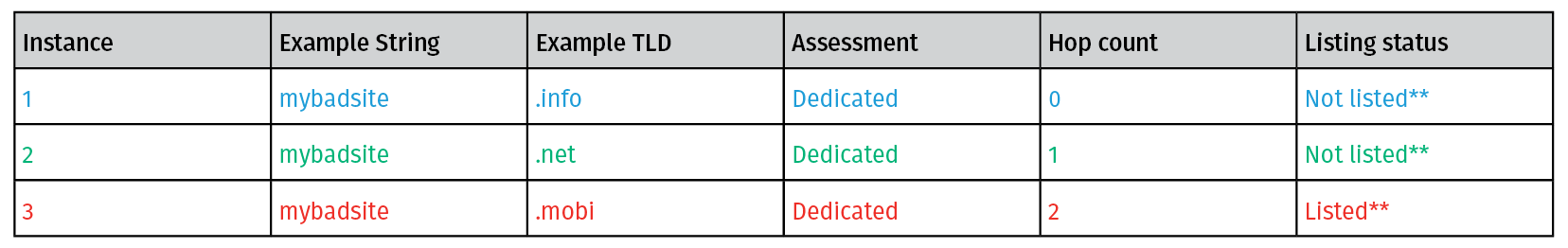 Hops and listing criteria