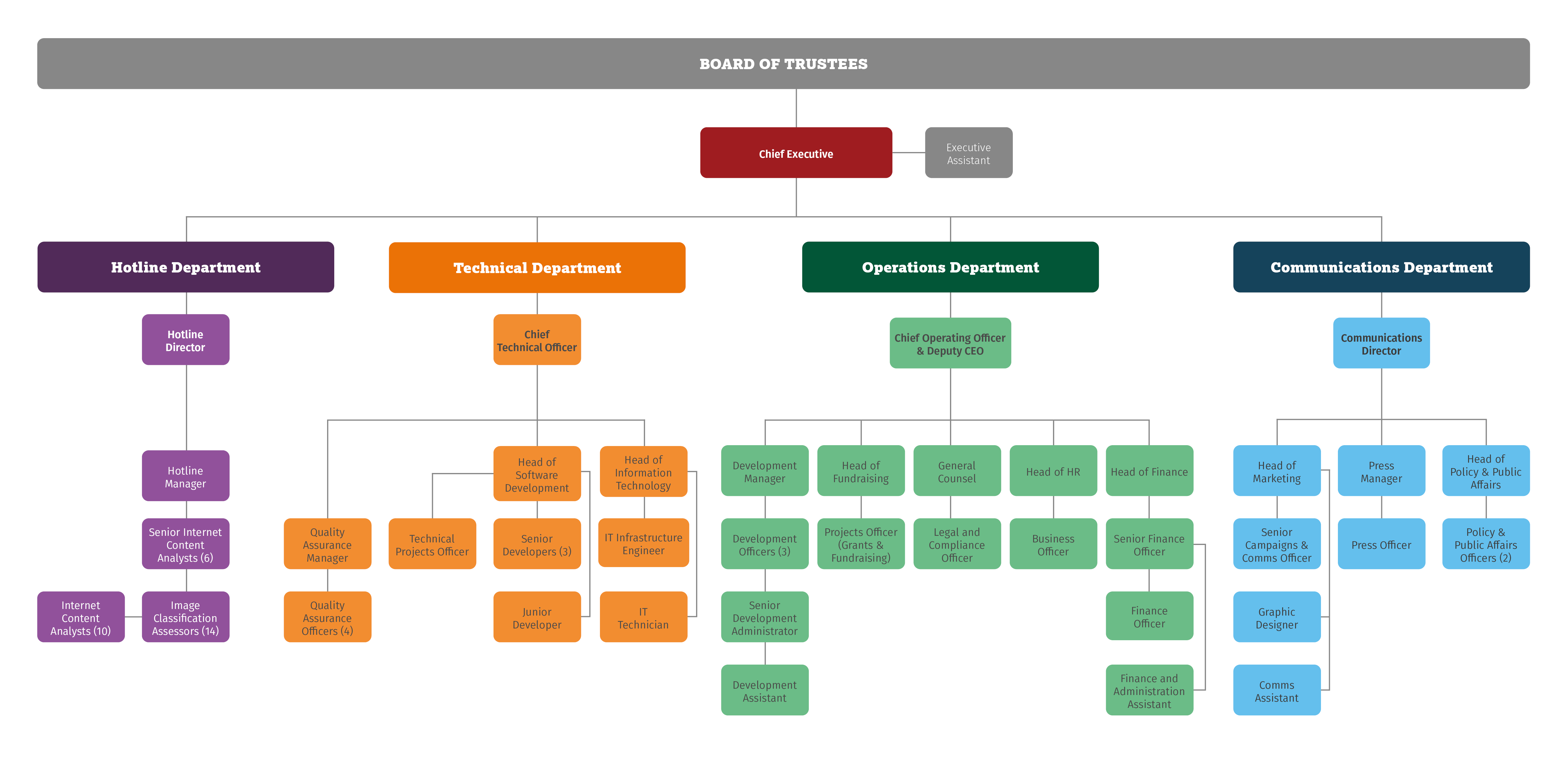 IWF Staff Structure Diagram