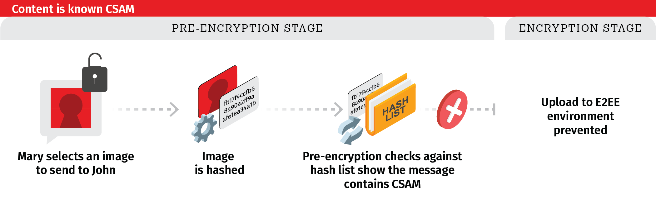 Diagram showing the upload prevention process when content is known CSAM