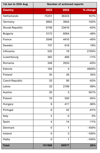 EU Hosting CSAM table