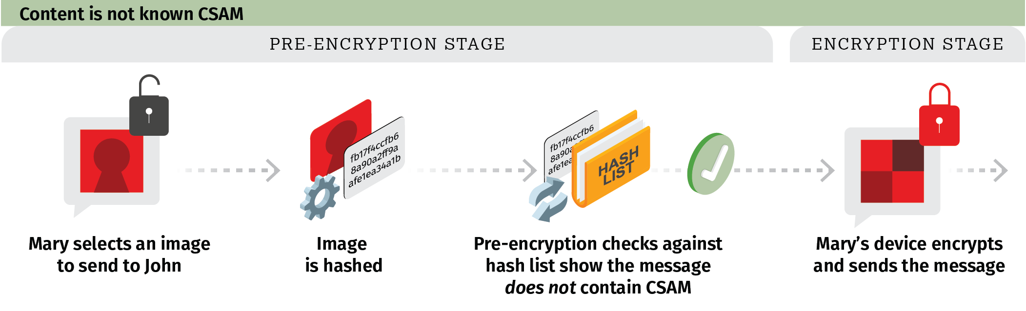 Diagram showing the upload prevention process when content is not known CSAM