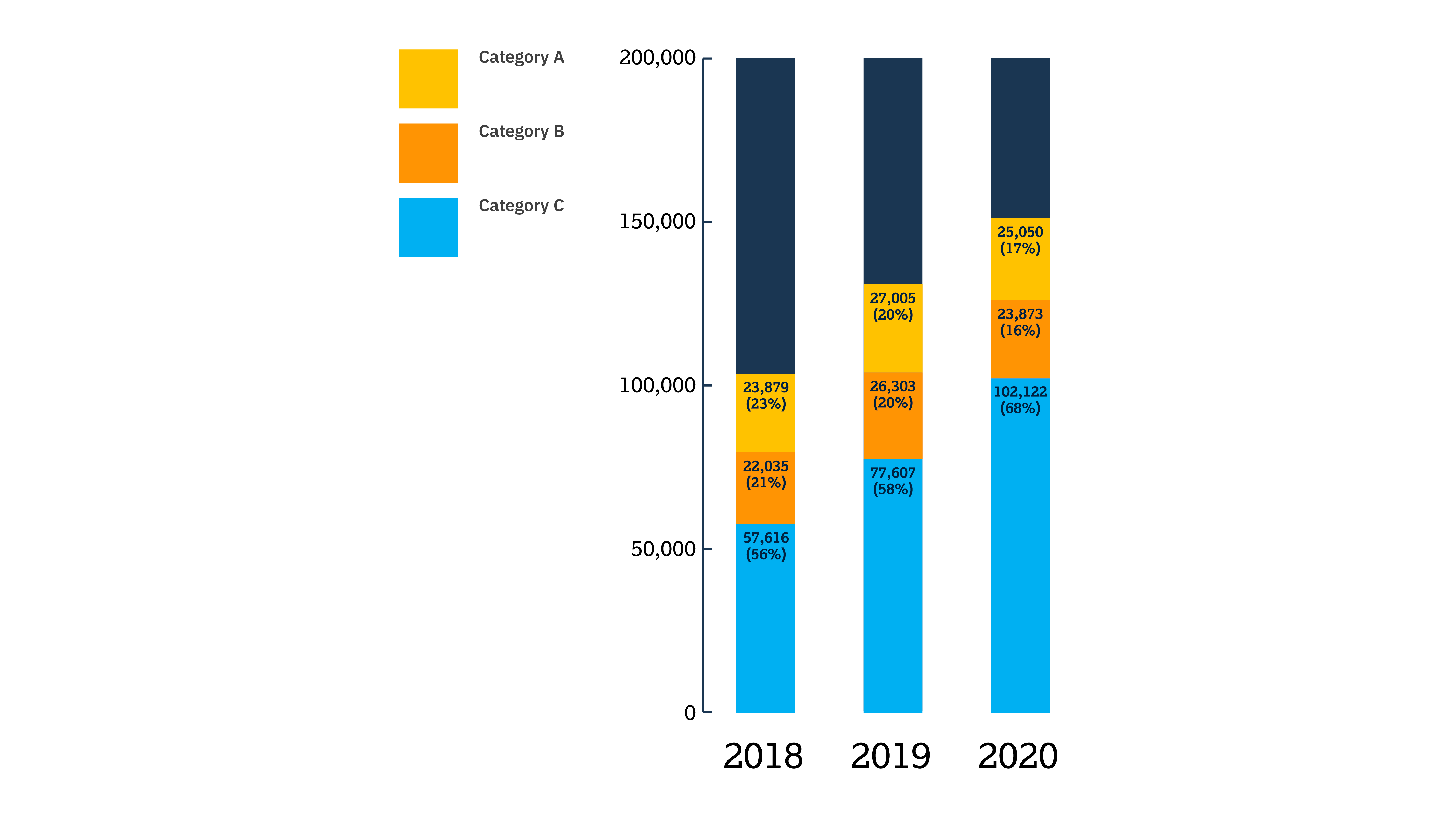 Chart showing severity of child sexual abuse according to UK categories A, B & C