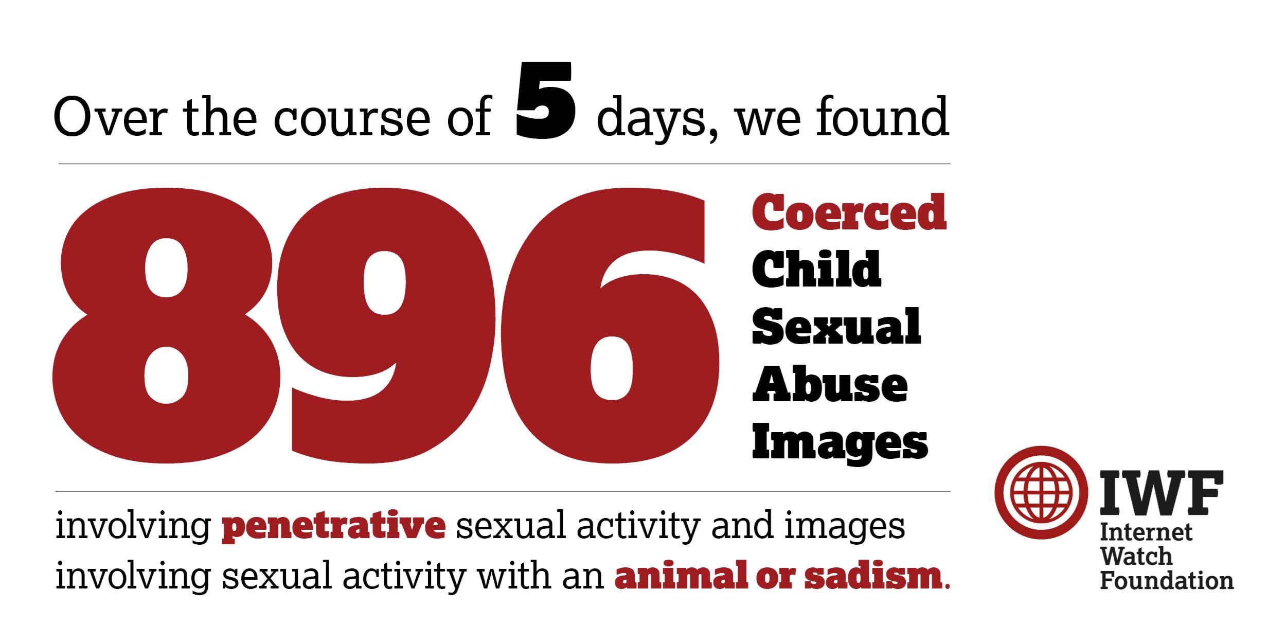 Statistic image showing that over the course of 5 days, we found 896 coerced child sexual abuse images involving penetrative sexual activity and images involving sexual activity with an animal or sadism