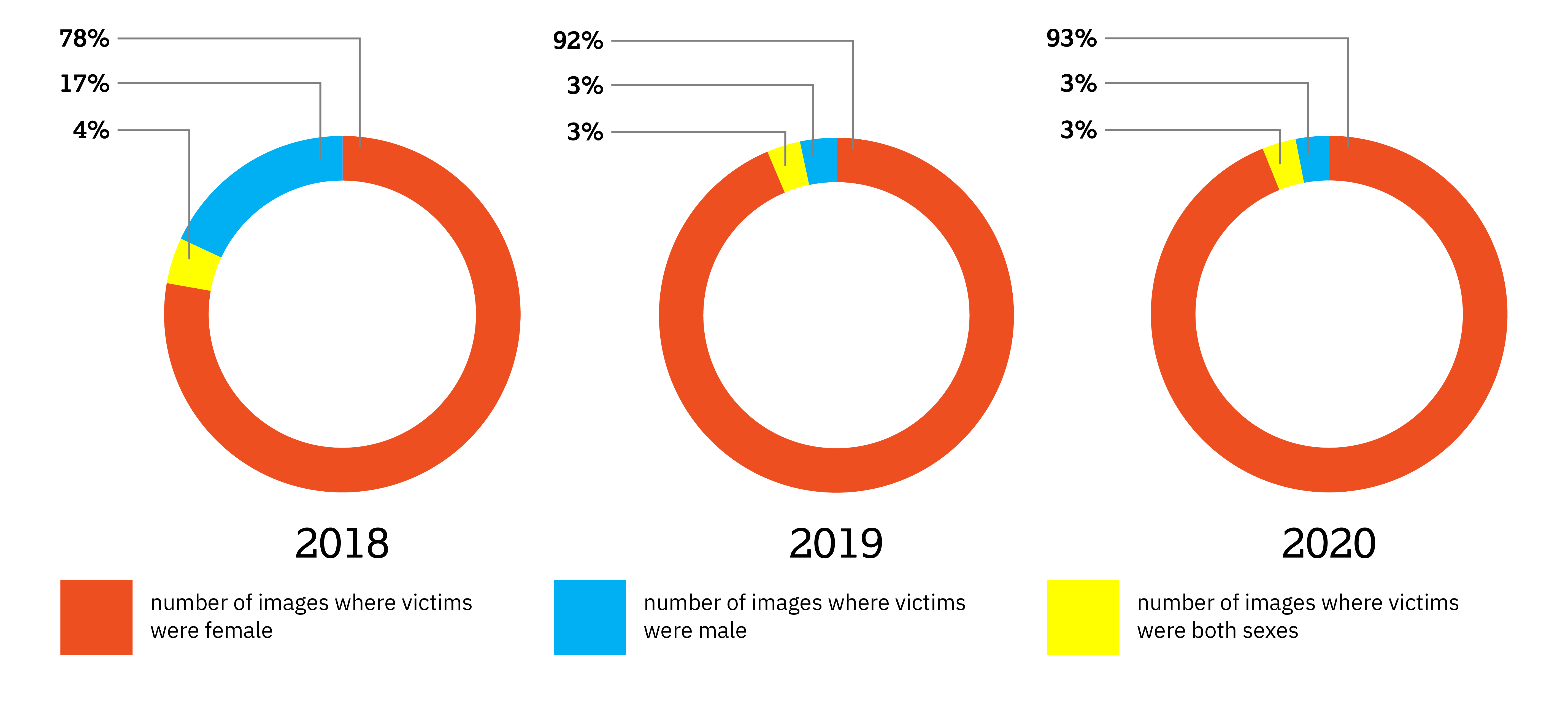 Charts showing breakdown of child sexual abuse victims by sex