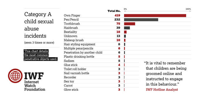 Chart showing Category A child sexual abuse incidents