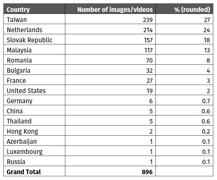 Table showing the countries in which the imagery was hosted