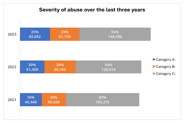 Severity of abuse over last 3 years