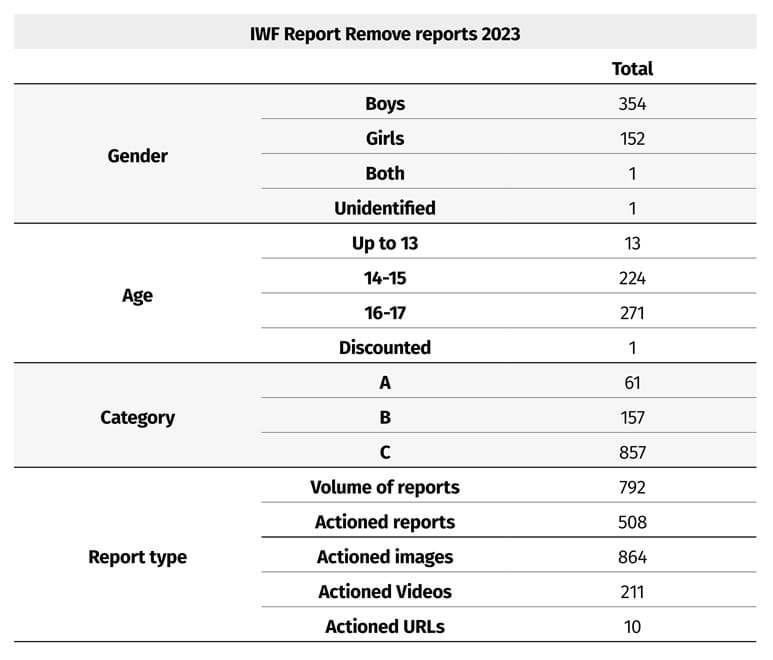 Table 3: Breakdown of ALL actioned IWF child sexual abuse reports received via Report Remove tool in 2023. Not all of these reports were cases of sexual extortion.