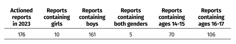 Table 2: Breakdown of actioned child sexual abuse reports involving sexual extortion for gender and age in 2023